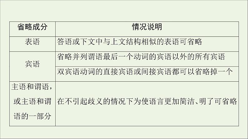 2021_2022学年新教材高中英语UNIT3DIVERSECULTURES突破语法大冲关课件新人教版必修第三册05