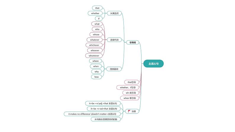 2022高考名词性从句课件PPT07