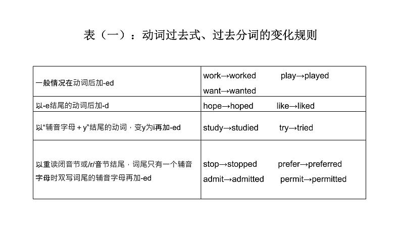 2022高考高三英语二轮复习之时态课件PPT05