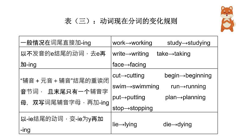 2022高考高三英语二轮复习之时态课件PPT07