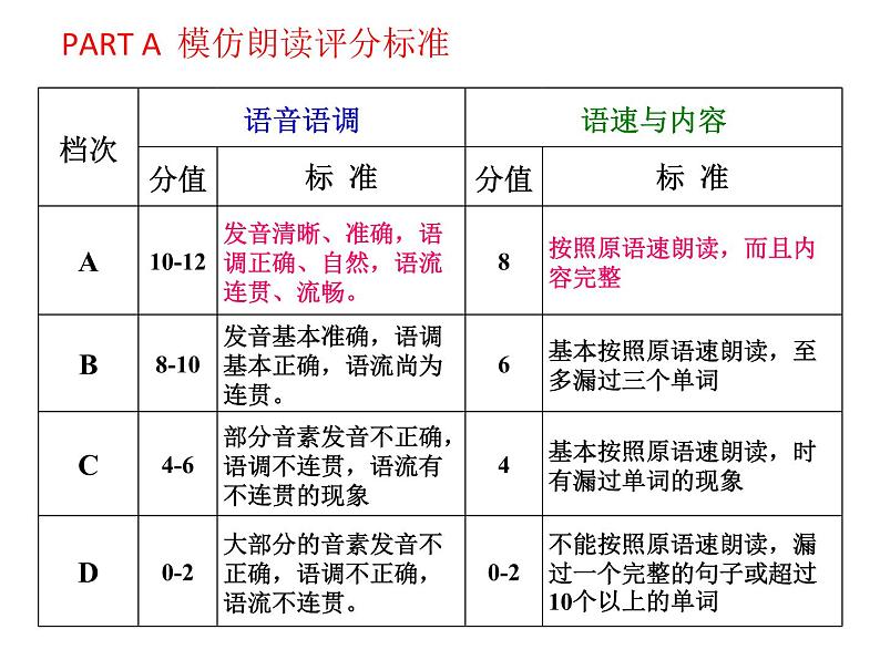 2022届高考英语口语考试人机对话的技巧课件第2页