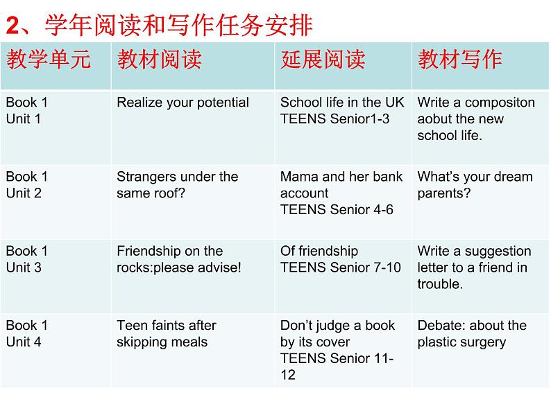 阅读和写作一体化教学在高中英语教学中的实践课件-2021-2022学年高中英语牛津译林版（2020）教材教研会第8页