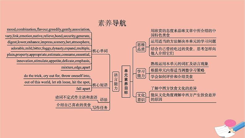 2021-2022学年高中英语新牛津版选择性必修一：Unit1 Food matters SectionA  Reading 课件03