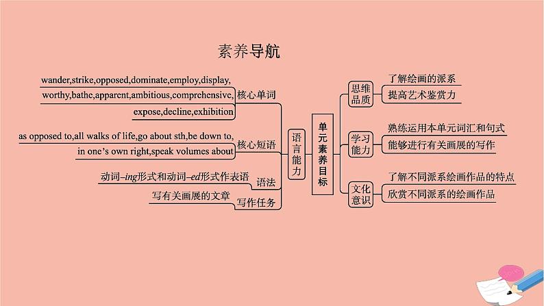 2021-2022学年高中英语新牛津版选择性必修一：Unit3 The art of painting  SectionA  Reading 课件第3页