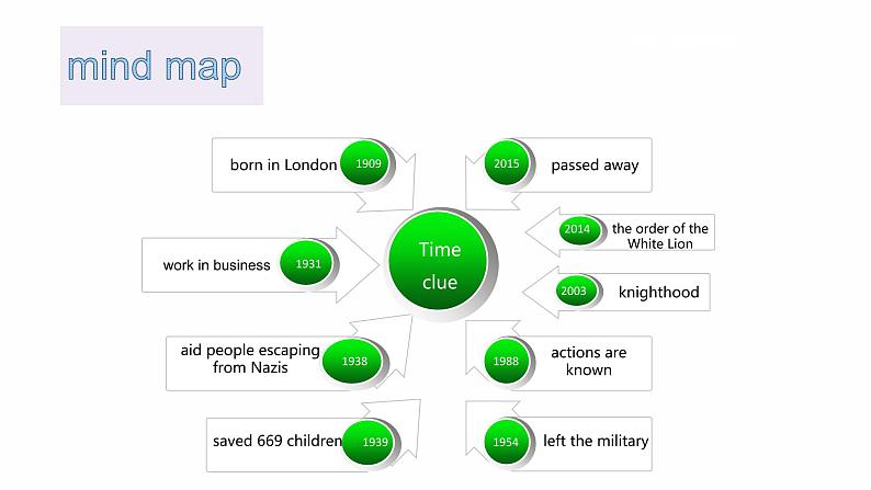 2021-2022学年高中英语新外研版必修第三册 Unit 2 Making a difference  Developing ideas 课件06