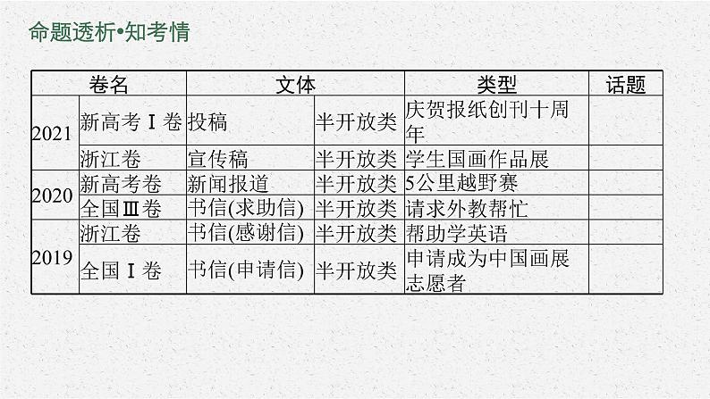 2022届高三英语二轮复习课件：专题五　应用文写作04