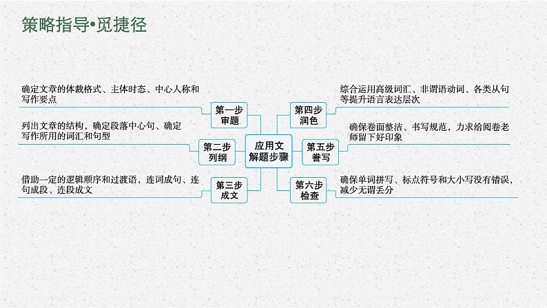 2022届高三英语二轮复习课件：专题五　应用文写作06