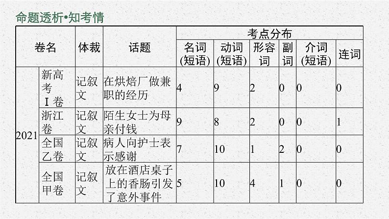 2022届高三英语二轮复习课件：专题三　完形填空第4页