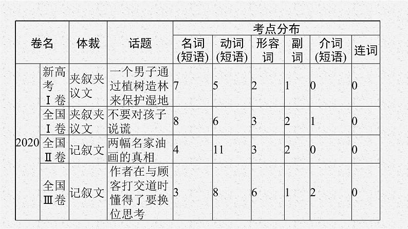 2022届高三英语二轮复习课件：专题三　完形填空第5页