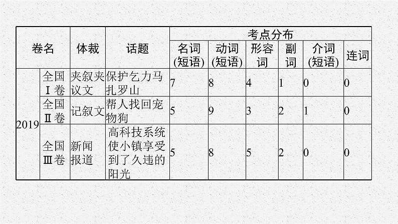 2022届高三英语二轮复习课件：专题三　完形填空第6页