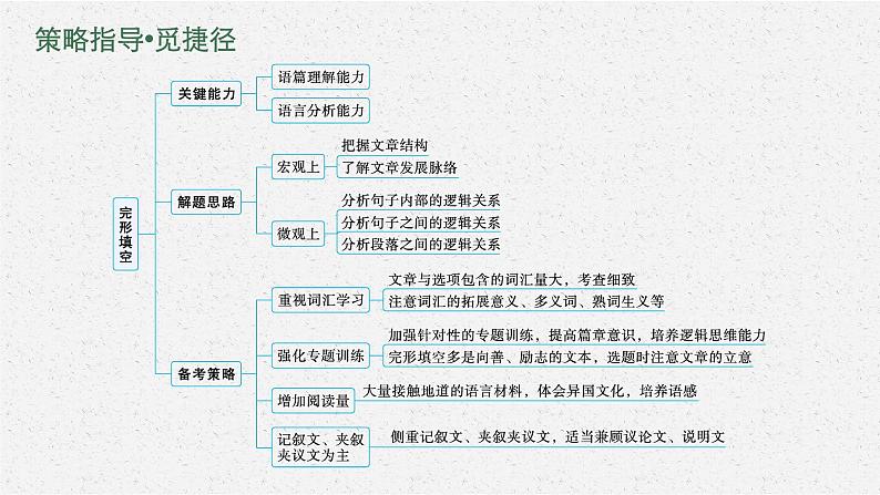 2022届高三英语二轮复习课件：专题三　完形填空第8页