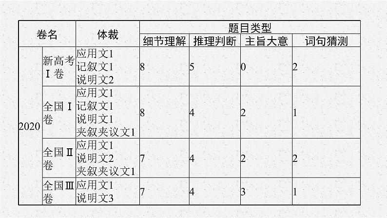 2022届高三英语二轮复习课件：专题一　阅读理解第5页