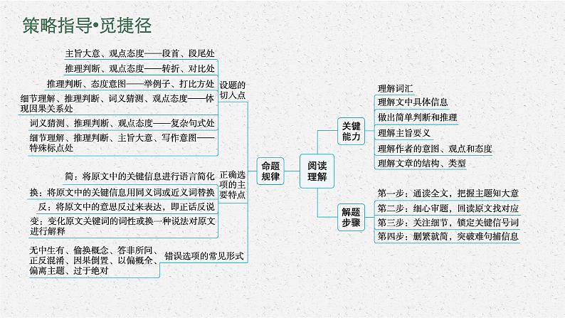 2022届高三英语二轮复习课件：专题一　阅读理解第8页