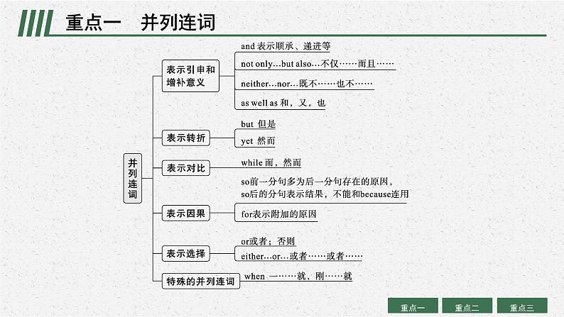 2022届高三英语二轮复习课件：专题五　并列连词、3大从句和特殊句式第4页