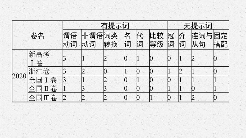 人教版新高考英语二轮复习课件　语篇填空05