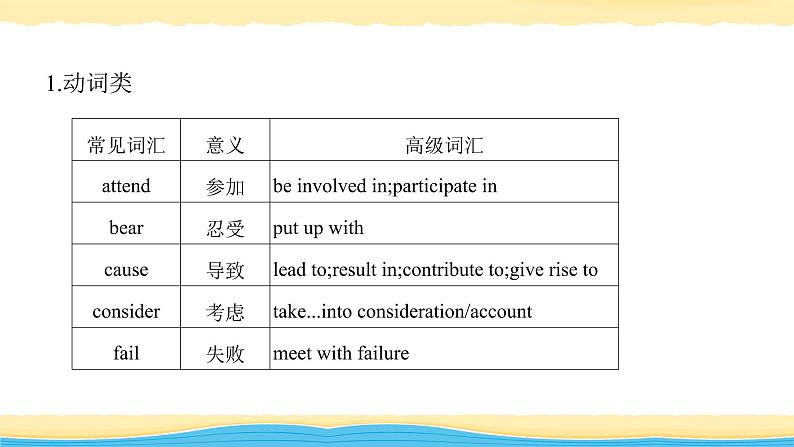 08 吸引眼球的高级表达-冲刺2020年高考英语书面表达写作导练课件PPT04