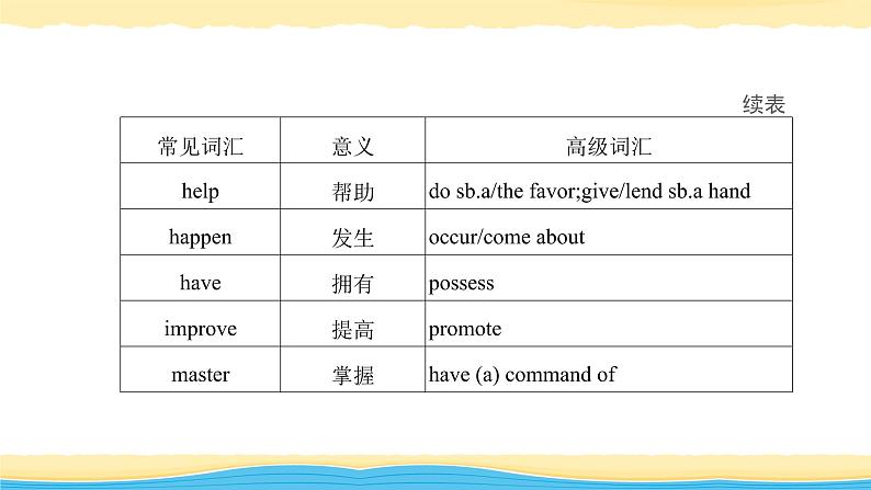 08 吸引眼球的高级表达-冲刺2020年高考英语书面表达写作导练课件PPT05