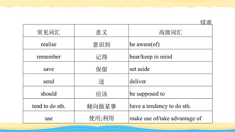 08 吸引眼球的高级表达-冲刺2020年高考英语书面表达写作导练课件PPT06