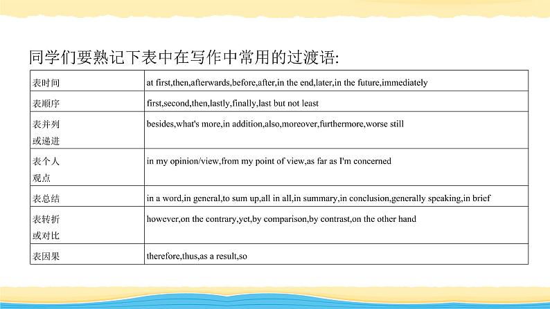 12 过渡在写作中的应用-冲刺2020年高考英语书面表达写作导练课件PPT05