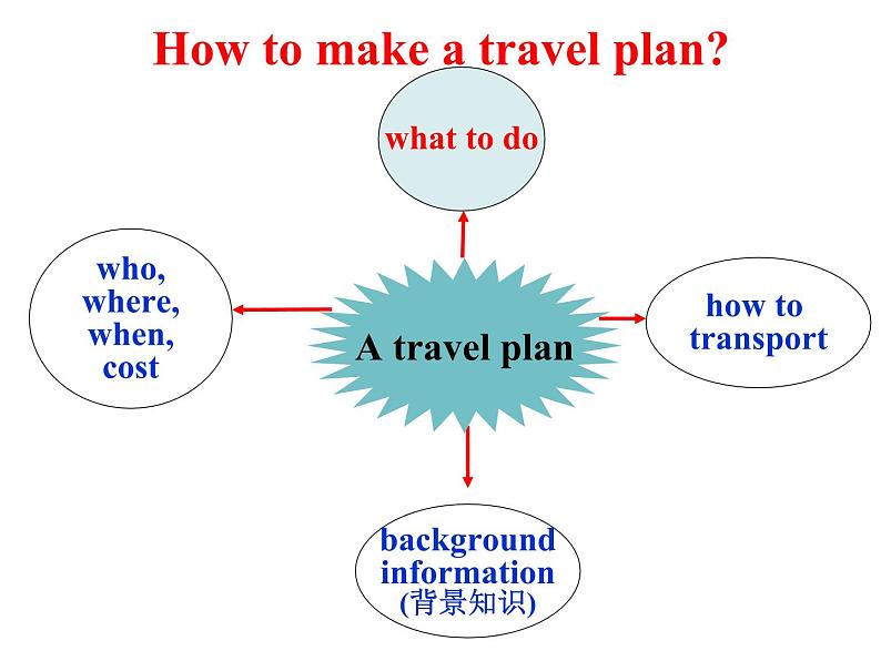 人教版（新课程标准）必修1 Unit 3 Travel journal单元复习课名师课件（16张ppt）第5页