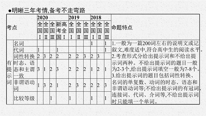 模块三　语法填空 2021届高考英语二轮总复习课件04