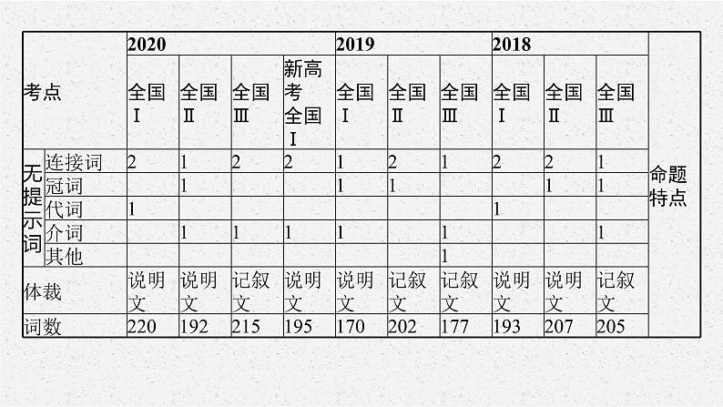 模块三　语法填空 2021届高考英语二轮总复习课件05