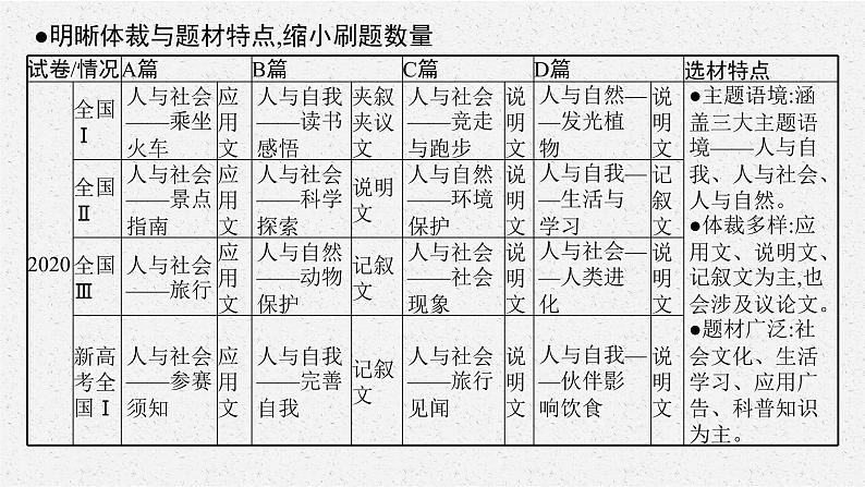 专题一　阅读理解 2021届高考英语二轮总复习课件第4页