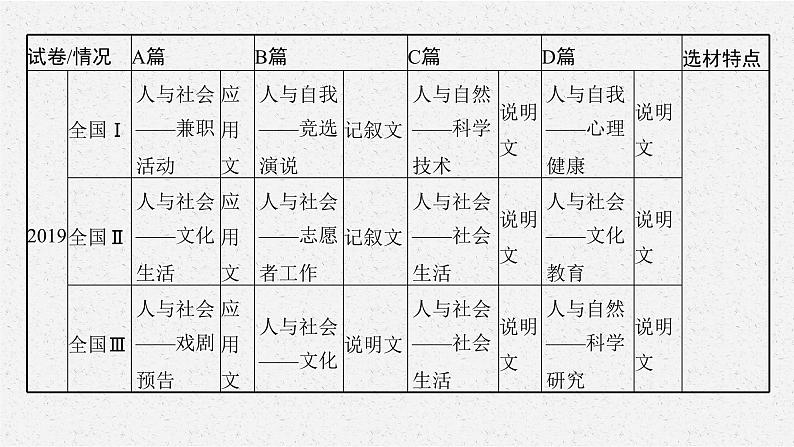 专题一　阅读理解 2021届高考英语二轮总复习课件第5页