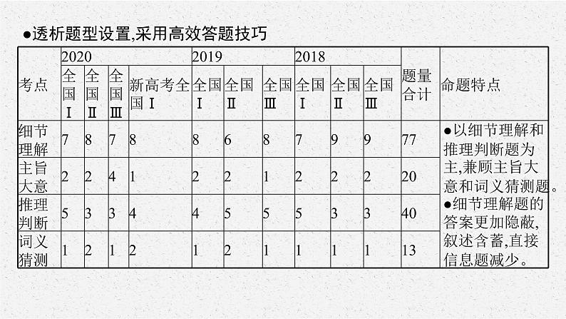 专题一　阅读理解 2021届高考英语二轮总复习课件第7页