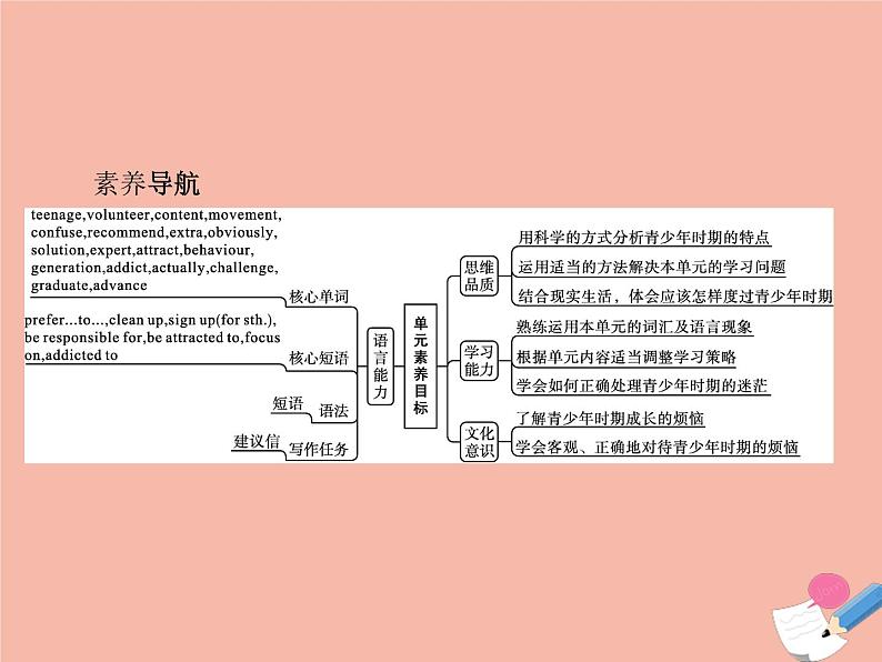 2021_2022学年新教材高中英语UNIT1TEENAGELIFESectionAListeningandSpeaking课件新人教版必修第一册第2页