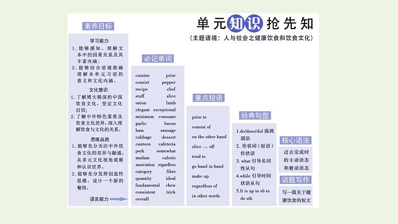 2021_2022学年新教材高中英语UNIT3FOODANDCULTURESectionⅠReadingandThinking课件新人教版选择性必修第二册02