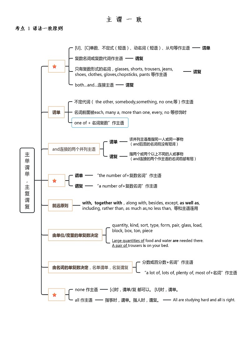 主 谓 一 致第1页