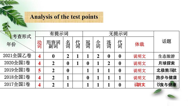 高考语法填空专题复习课件PPT第6页