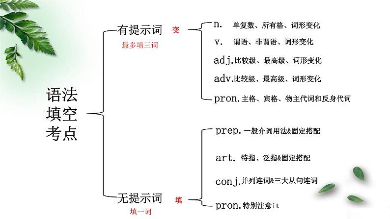 高考语法填空专题复习课件PPT第8页