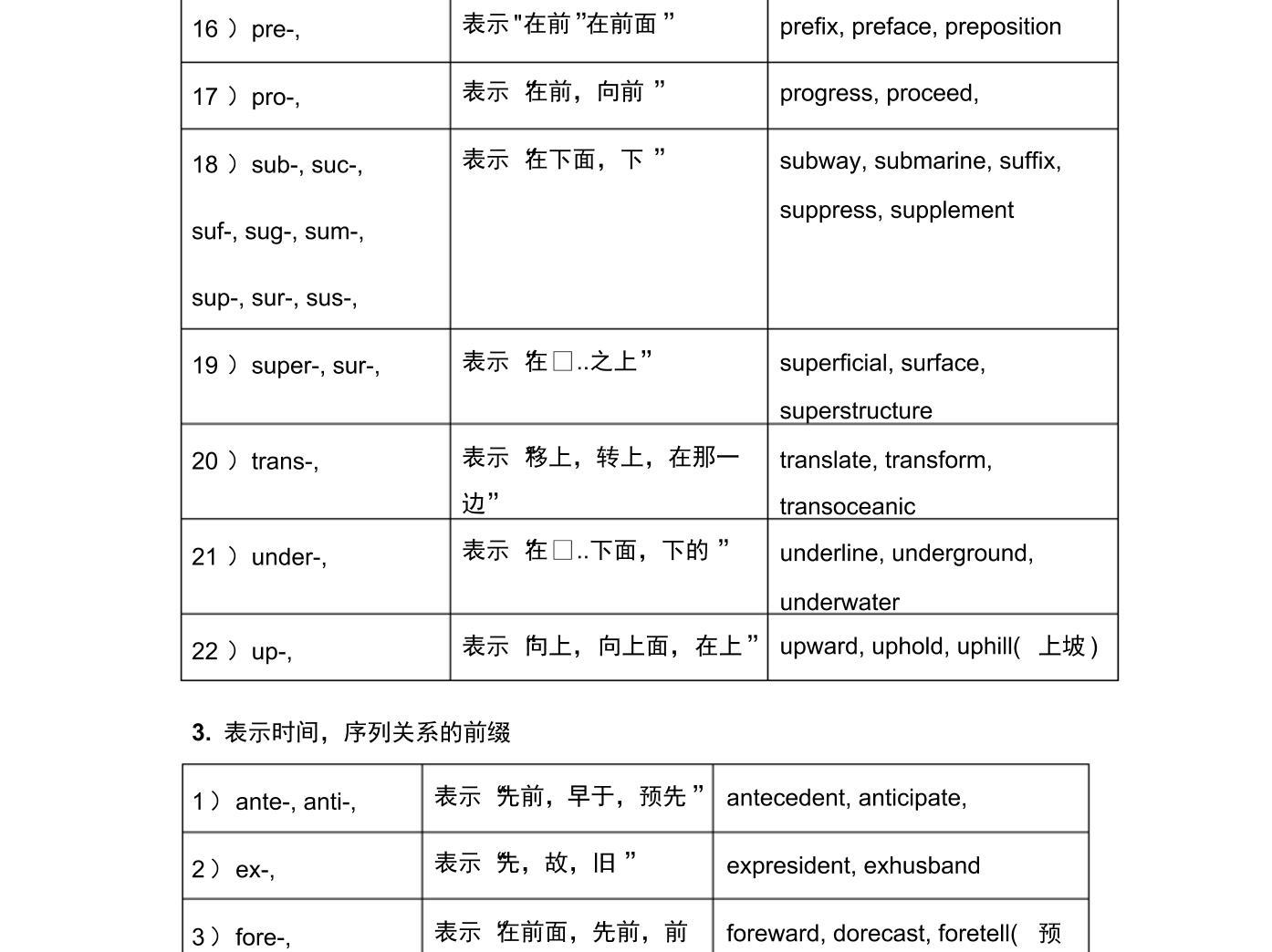 高中英语单词常见前缀后缀表格形式-教习网|课件下载