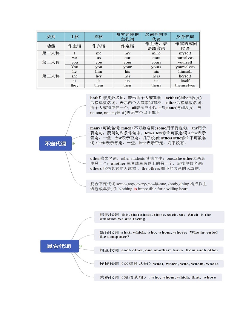 考点5 代词  制胜2022年高考英语一轮复习考点讲练学案第3页