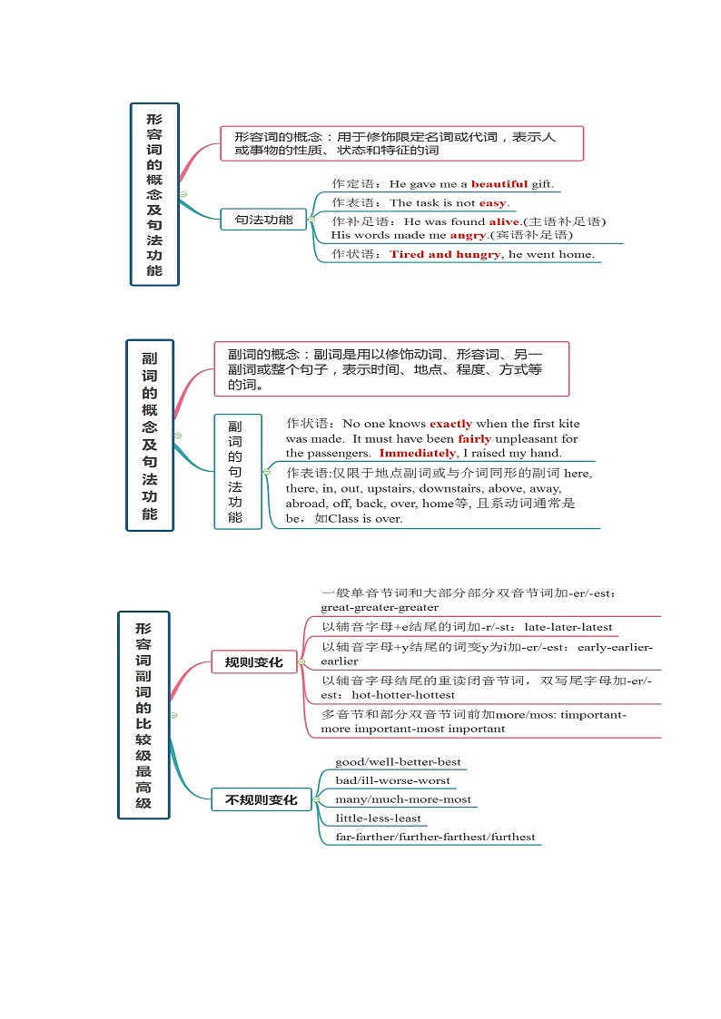 考点6 形容词和副词  制胜2022年高考英语一轮复习考点讲练学案第3页