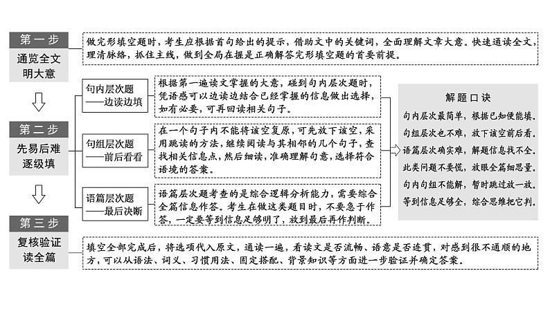 2022届新高考英语高三专题复习专题三第二讲　怎样保大分——多法并举、瞻前顾后，稳取句内、句组层次题 课件02