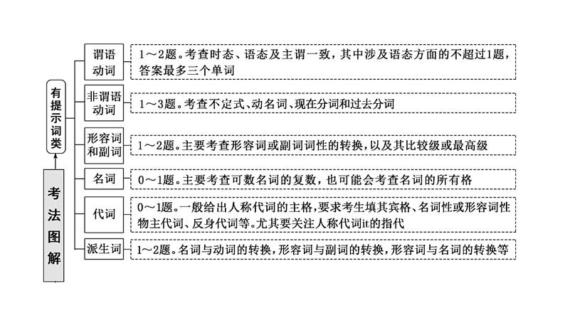 2022届新高考英语高三专题复习专题四 第四讲  掌握题型技法—“语法填空”解题流程 课件第2页