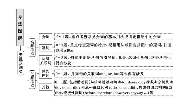 2022届新高考英语高三专题复习专题四 第四讲  掌握题型技法—“语法填空”解题流程 课件第3页