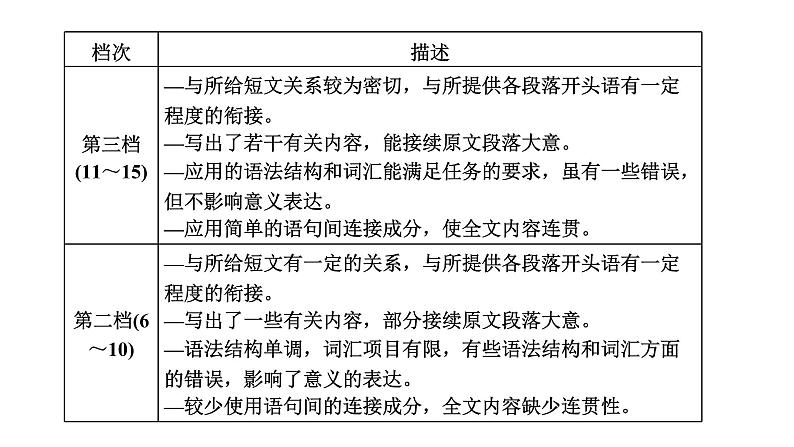 2022届新高考英语高三专题复习专题五题型逐一突破—读后续写  第一讲　掌握“6步”写作技法——做到衔接合理、融洽度高 课件第6页