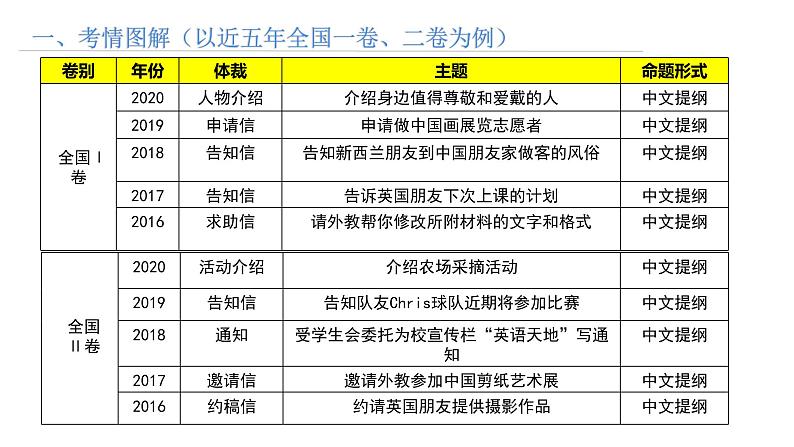 思维导图破解高考英语书面表达 第1讲 书面表达考情解析第2页