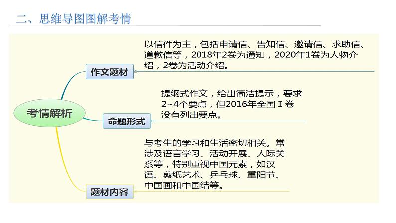 思维导图破解高考英语书面表达 第1讲 书面表达考情解析第3页