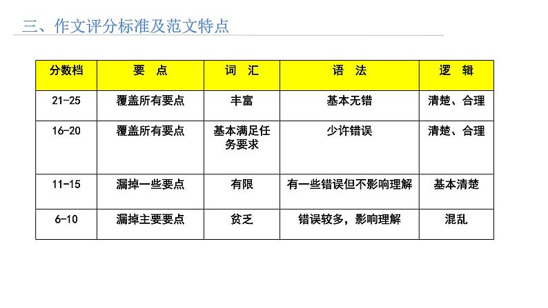 思维导图破解高考英语书面表达 第1讲 书面表达考情解析第4页