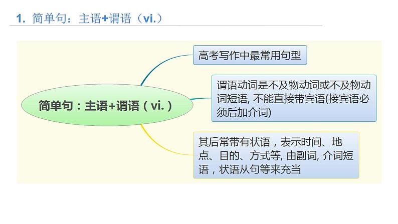 思维导图破解高考英语书面表达 第2讲 书面表达基本句型讲练第2页