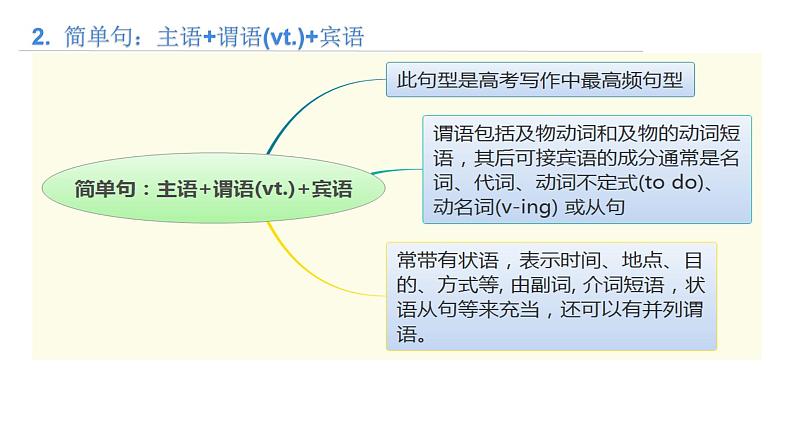 思维导图破解高考英语书面表达 第2讲 书面表达基本句型讲练第4页