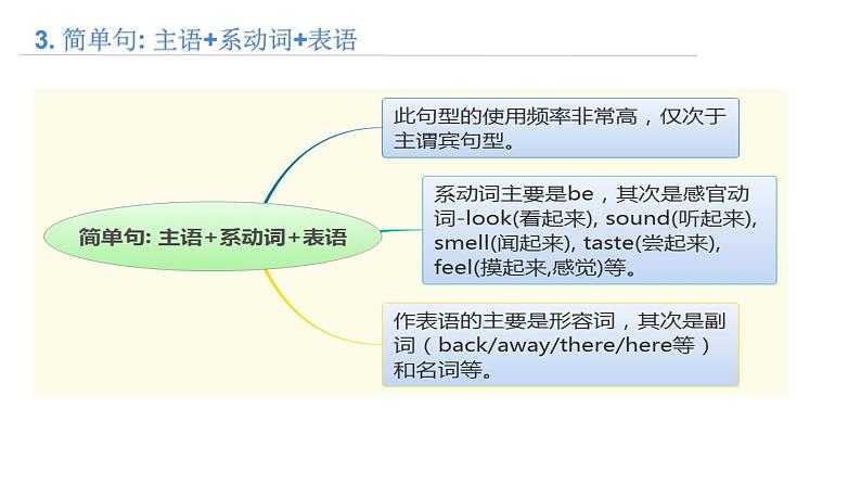 思维导图破解高考英语书面表达 第2讲 书面表达基本句型讲练第6页