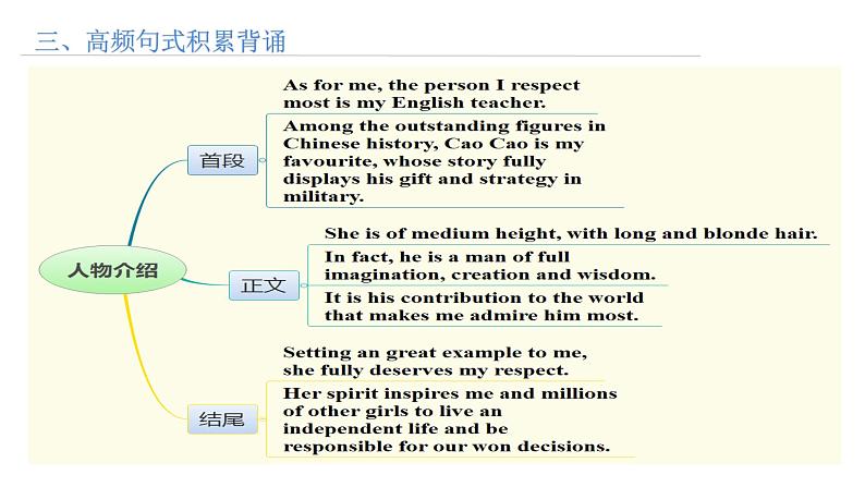 第3讲 写人类记叙文写作-思维导图破解高考英语书面表达课件PPT04