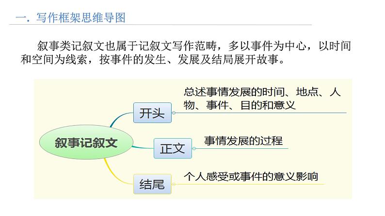 思维导图破解高考英语书面表达 第4讲 叙事类记叙文写作第2页