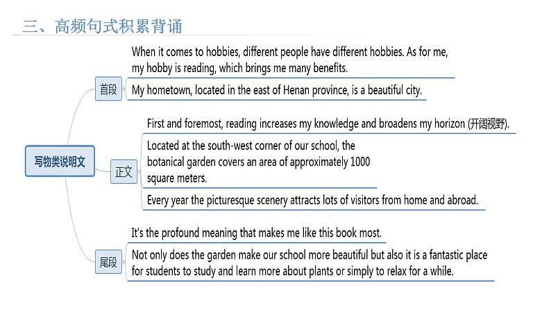 思维导图破解高考英语书面表达 第5讲 写物类说明文写作第4页